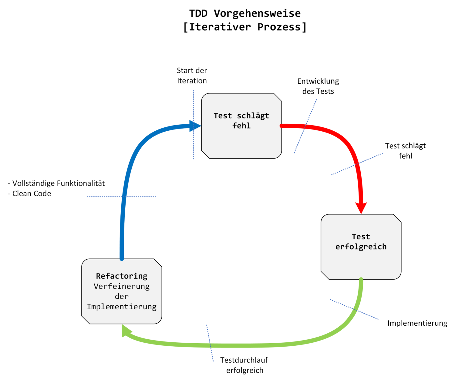 test-driven-development-kurz-tdd